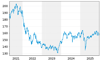 Chart &Ouml;koWorld - &Ouml;koTrust Inhaber-Anteile C o.N. - 5 Years