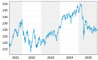 Chart Stuttgarter-Aktien-Fonds Inhaber-Anteile o.N. - 5 Jahre