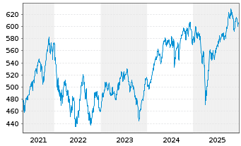 Chart Vontobel Fd-Clean Env.Change Act Nom B EUR o.N. - 5 Jahre