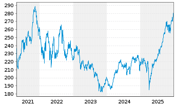Chart Vontobel Fd-Future Resources - 5 Jahre