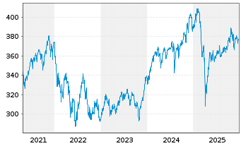 Chart Pictet-Glob.Megatrend Select. Nam-Ant. P EUR o.N. - 5 Jahre