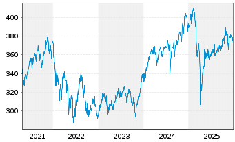 Chart Pictet-Glob.Megatrend Select. Nam.Ant. P dy EUR oN - 5 Jahre