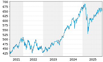 Chart Robeco Sust.Global Stars Equ.Act.Nom.Cl.D EUR o.N. - 5 Jahre
