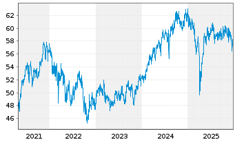 Chart Fr.Temp.Inv.Fds-T.Asian Sm.Cos  A (acc.) USD o.N. - 5 Jahre