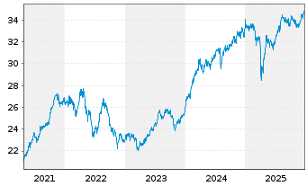 Chart Fr.Temp.Inv.Fds-T.Fron.Mkts Fd - 5 Jahre