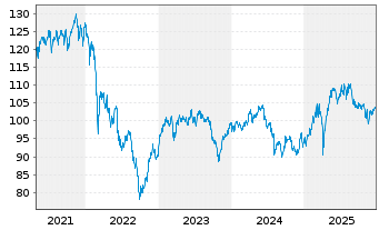 Chart MMainfirst - Germany Fund Inhaber-Anteile B o.N. - 5 Jahre