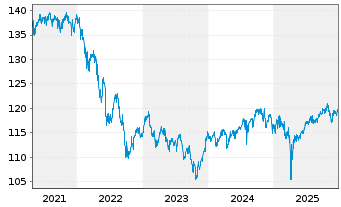Chart JPM Inv.Fds-Global In.Fund Ac.N. A (div) EUR o.N. - 5 Jahre