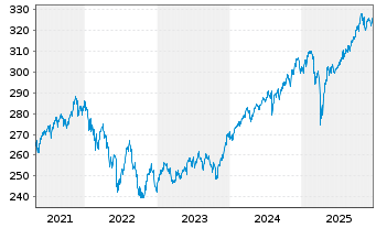Chart Xtrackers Portfolio - 5 Jahre