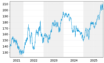 Chart DWS Inv.-Latin American Equit. Inhaber-Ant. LC o.N - 5 Jahre