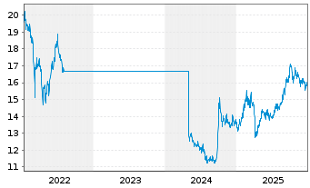 Chart GS Fds-GS All China Equit.Ptf. Shs Base Dis.USD  - 5 Jahre