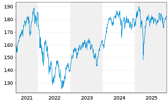 Chart BGF - European Fund Act. Nom. Classe A4 EUR o.N. - 5 Jahre