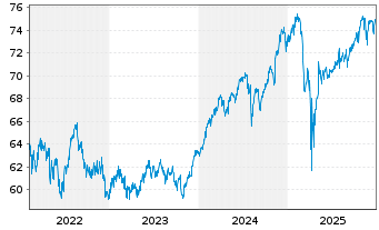 Chart BGF - Global Allocation Fund Act.Nom.Cl A4 EUR oN - 5 Jahre