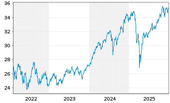 Chart BGF-Sust.Gl Dynamic Eq. Act. Nom. Cl A4 EUR o.N. - 5 Jahre