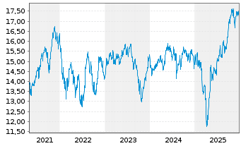 Chart BGF - Sustainable Energy Fund A. N. Cl. A4 EUR oN - 5 Jahre