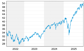 Chart BGF - US Flexible Equity Fd Nom.Cl.A4 EUR-Hedg. - 5 Jahre