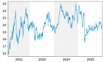 Chart BGF - World Energy Fund Act. Nom. Cl A4 EUR o.N. - 5 Jahre