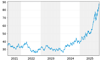 Chart BGF - World Gold Fund Act. Nom. Classe A4 EUR o.N. - 5 Jahre