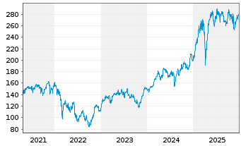 Chart Xtrackers LevDAX Daily Swap - 5 Jahre
