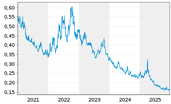 Chart Xtr.S&P 500 2x Inverse D.Swap - 5 Jahre