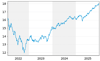 Chart BGF - Emerging Markets Bond Fd A2 Acc.EUR Hdgd  - 5 Jahre