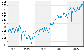 Chart AGIF-All.European Equity Div.Inh.-Ant. A (EUR) oN - 5 Jahre