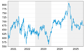 Chart Bellevue Fds (L)-BB Ad.Medtech - 5 Jahre