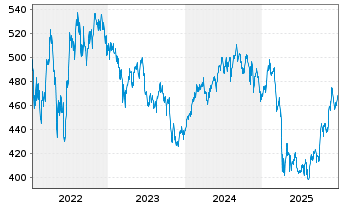 Chart Bellevue Fds (L)-B.Obes.Sol. Namens-Ant. B USD o.N - 5 Jahre