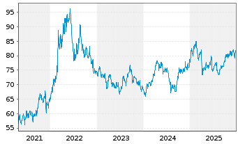 Chart Vontobel Fd.-Belvista Commodi. - 5 Jahre