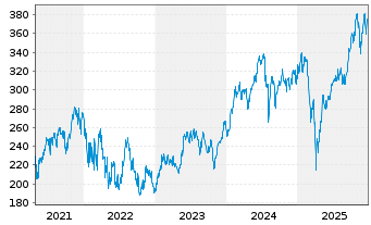 Chart ABAKUS-New Growth Stocks Inhaber-Anteile o.N. - 5 Jahre