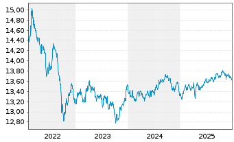 Chart BGF - Glbl Infltn Lnkd Bd Fnd Act.Nom.Cl A 2 Hdge  - 5 Jahre