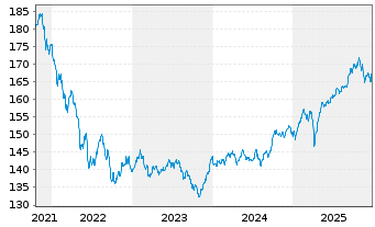 Chart FISCH Convert.Gbl Sustainable Namens-Ant. AE o.N. - 5 Jahre