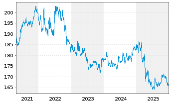 Chart Xtrackers II US Treasuries - 5 Jahre