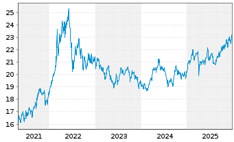 Chart Xtr.DB Bloom.Comm.Opt.Yld Swap - 5 Jahre