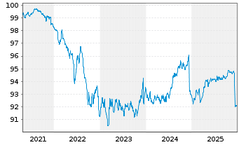 Chart BANTLEON SEL.-Bantleon Return Inhaber-Ant. PA o.N. - 5 Jahre