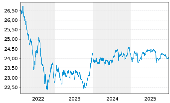 Chart BGF - Euro Bond Fund Act. Nom. Classe A 4 EUR o.N. - 5 Jahre