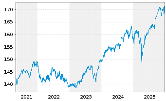 Chart Ethna-AKTIV Inhaber-Anteile T o.N. - 5 Jahre