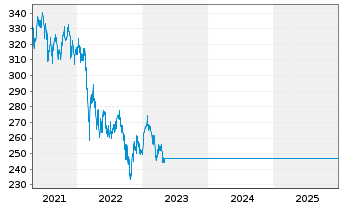 Chart JPMorgan Fds-Emer.Mrkts Opp.Fd - 5 Jahre