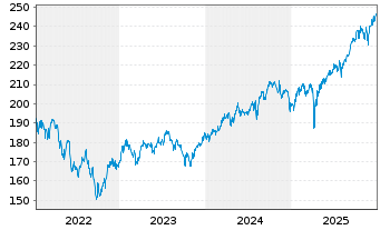 Chart First Eagle Amundi-Internatio. Act.N. AH EUR o.N. - 5 Jahre