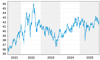 Chart Stuttgarter Energiefonds - 5 Jahre