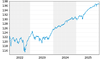 Chart BlackRock Str.F-Fxd Inc.Str.Fd Act. Nom. A EUR oN - 5 Jahre