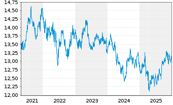 Chart Nordea 1 - Alpha 10 MA Fund - 5 Jahre