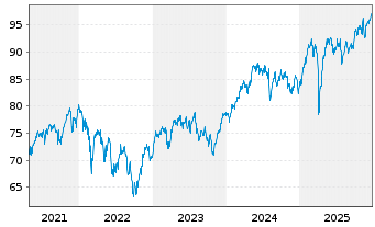 Chart UBS(L)FS-UBS Core MSCI Eur.UE - 5 Jahre