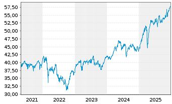 Chart UBS-ETF-UBS-ETF MSCI EMU Value - 5 Jahre