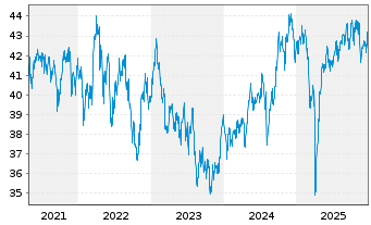 Chart UBS MSCI Pacific (exJapan) - 5 Jahre