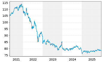 Chart AXA World Fds-Gl. Infl. Bds Nam.-Ant. A Dis.EUR oN - 5 Jahre
