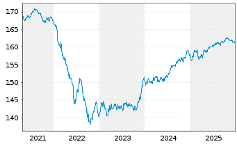 Chart Jan.Hend.Hor.-J.H.H.Eu.Co.Bd Act.Nom.A (Acc.) o.N. - 5 Years