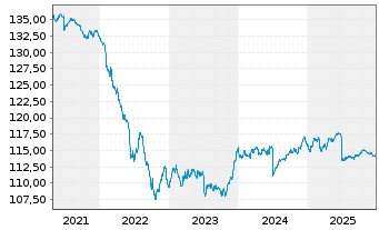 Chart Jan.Hend.Hor.-J.H.H.Eu.Co.Bd Act.Nom.A (Dis.) oN - 5 Jahre