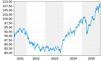 Chart Ethna-DYNAMISCH Inhaber-Anteile A o.N. - 5 Jahre