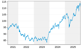 Chart Ethna-DYNAMISCH Inhaber-Anteile T o.N. - 5 Jahre