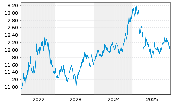 Chart BGF-Euro Short Duration Bond Nom.A2 USD Hedged  - 5 Jahre